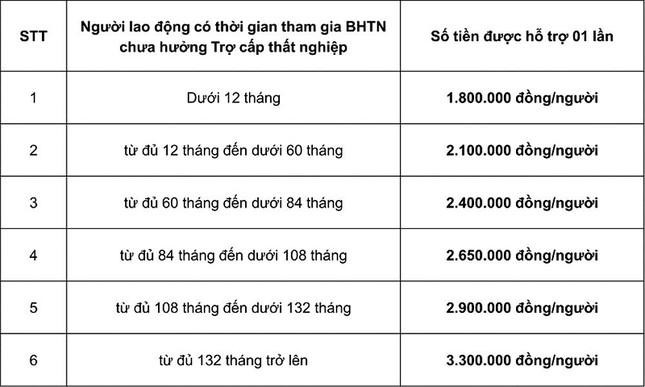 Gói hỗ trợ 30 nghìn tỷ đồng, người lao động có thể nhận tiền sau 10 ngày nộp hồ sơ
